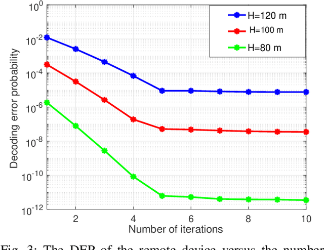 Figure 3 for Resource Allocation for UAV-Assisted Industrial IoT User with Finite Blocklength