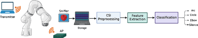 Figure 1 for Robot Motion Prediction by Channel State Information