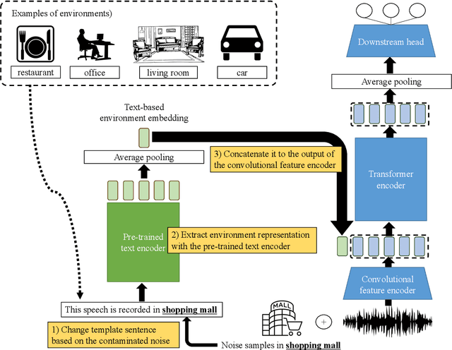 Figure 1 for Describe Where You Are: Improving Noise-Robustness for Speech Emotion Recognition with Text Description of the Environment