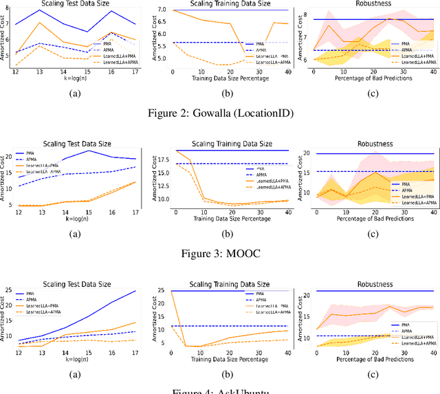 Figure 3 for Online List Labeling with Predictions