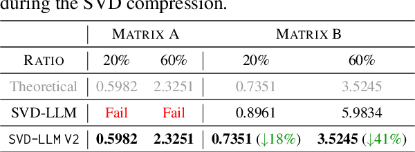 Figure 2 for SVD-LLM V2: Optimizing Singular Value Truncation for Large Language Model Compression