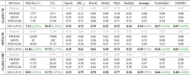 Figure 4 for SVD-LLM V2: Optimizing Singular Value Truncation for Large Language Model Compression