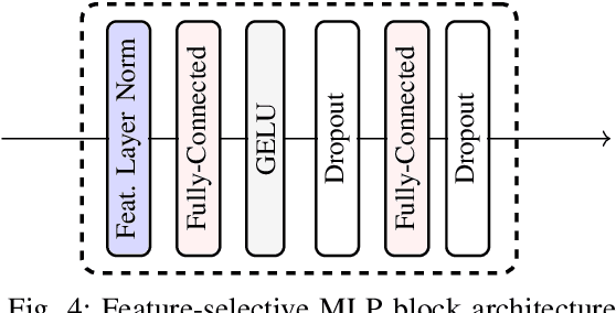 Figure 4 for A Multidimensional Graph Fourier Transformation Neural Network for Vehicle Trajectory Prediction