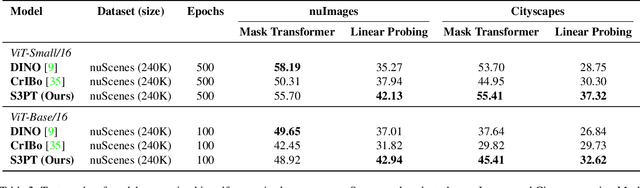 Figure 4 for S3PT: Scene Semantics and Structure Guided Clustering to Boost Self-Supervised Pre-Training for Autonomous Driving