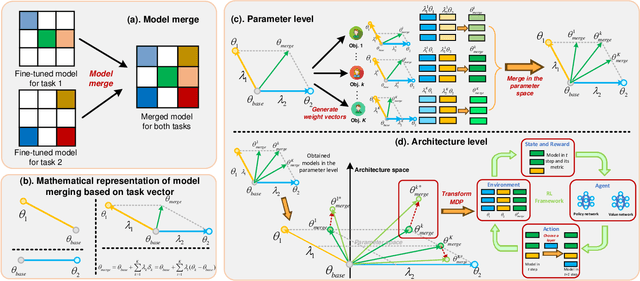 Figure 1 for HM3: Hierarchical Multi-Objective Model Merging for Pretrained Models