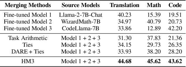 Figure 2 for HM3: Hierarchical Multi-Objective Model Merging for Pretrained Models