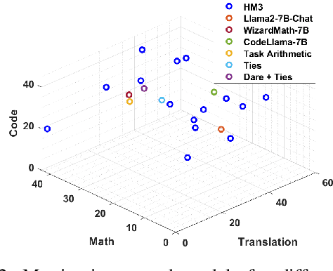 Figure 3 for HM3: Hierarchical Multi-Objective Model Merging for Pretrained Models