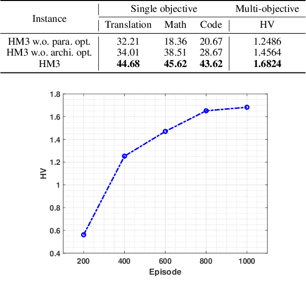 Figure 4 for HM3: Hierarchical Multi-Objective Model Merging for Pretrained Models