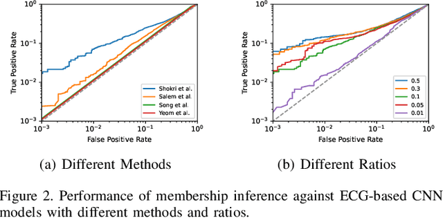 Figure 3 for SoK: Security and Privacy Risks of Medical AI