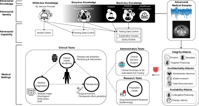 Figure 1 for SoK: Security and Privacy Risks of Medical AI