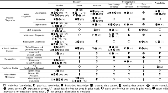 Figure 2 for SoK: Security and Privacy Risks of Medical AI