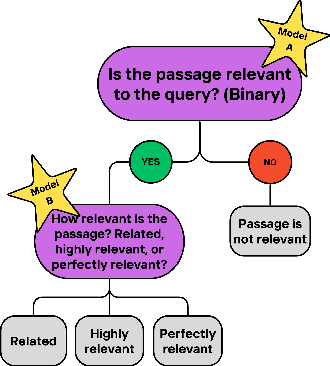 Figure 1 for Multi-stage Large Language Model Pipelines Can Outperform GPT-4o in Relevance Assessment