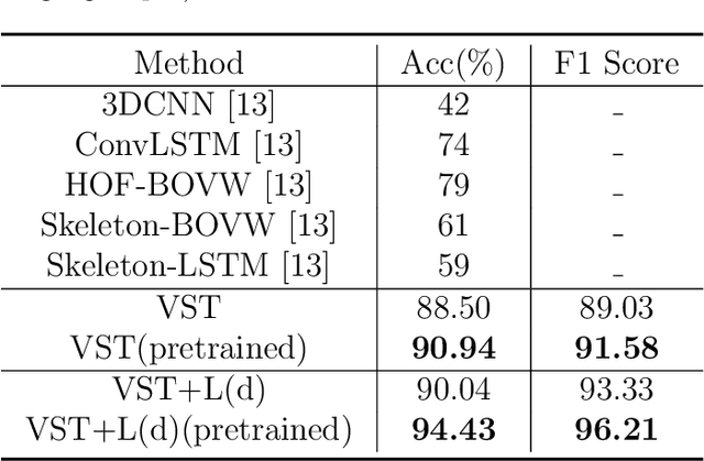 Figure 4 for Problem Behaviors Recognition in Videos using Language-Assisted Deep Learning Model for Children with Autism