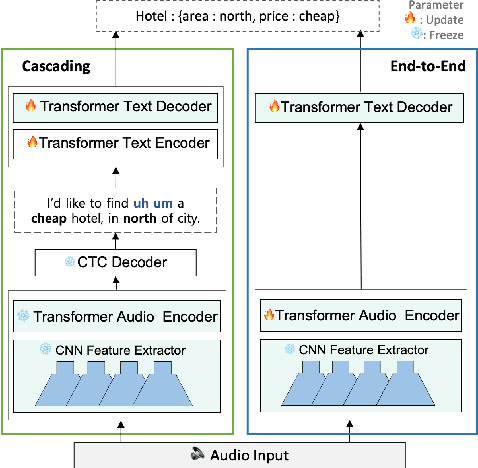 Figure 3 for Exploring the Viability of Synthetic Audio Data for Audio-Based Dialogue State Tracking