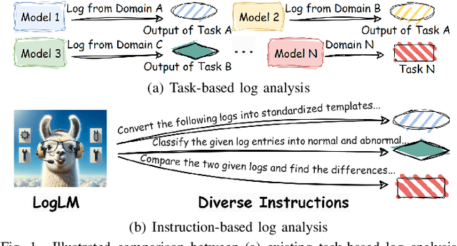 Figure 1 for LogLM: From Task-based to Instruction-based Automated Log Analysis