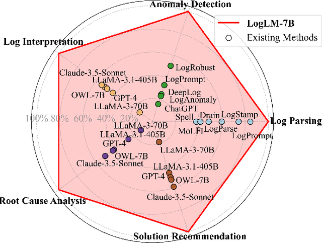 Figure 2 for LogLM: From Task-based to Instruction-based Automated Log Analysis