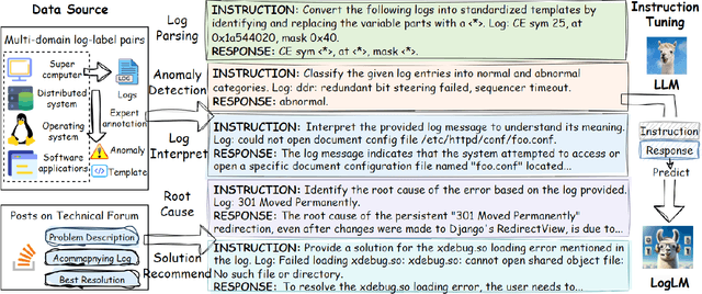 Figure 3 for LogLM: From Task-based to Instruction-based Automated Log Analysis