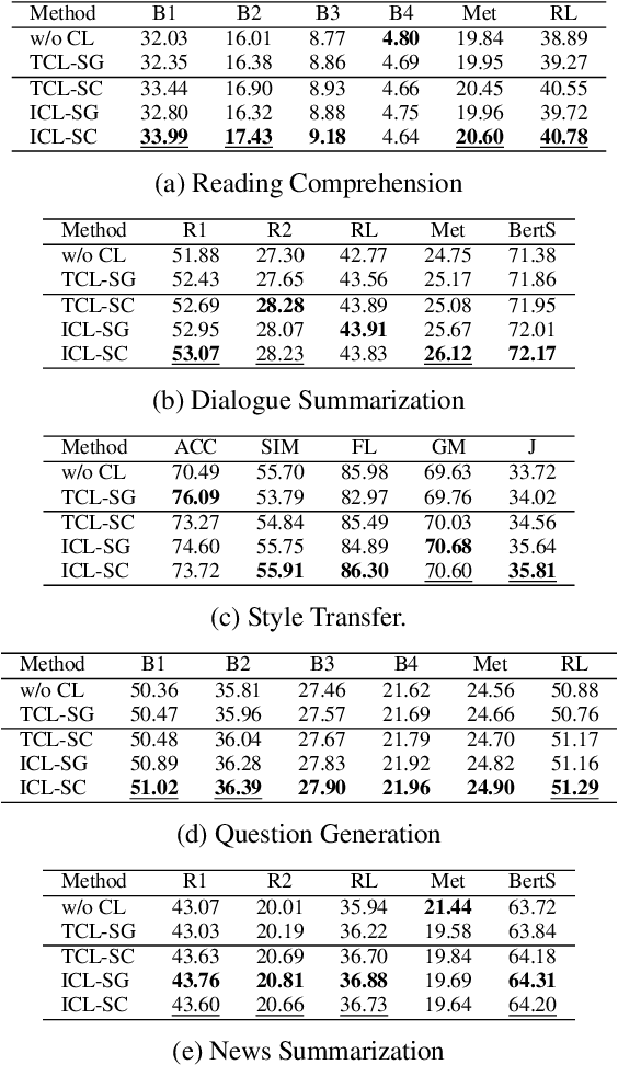 Figure 4 for In-sample Curriculum Learning by Sequence Completion for Natural Language Generation