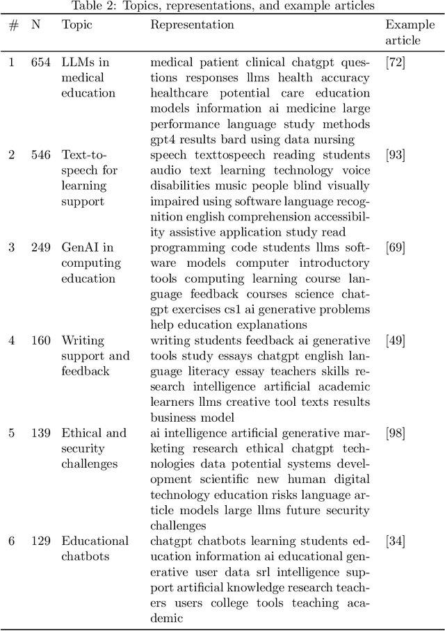 Figure 4 for Beyond Text-to-Text: An Overview of Multimodal and Generative Artificial Intelligence for Education Using Topic Modeling