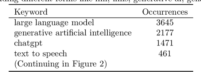 Figure 2 for Beyond Text-to-Text: An Overview of Multimodal and Generative Artificial Intelligence for Education Using Topic Modeling