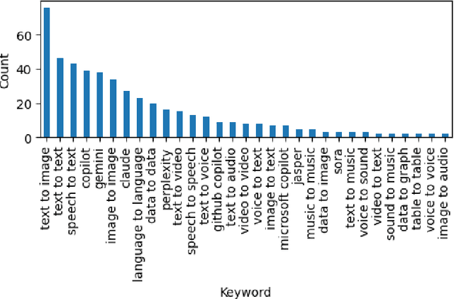 Figure 3 for Beyond Text-to-Text: An Overview of Multimodal and Generative Artificial Intelligence for Education Using Topic Modeling