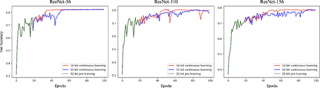 Figure 1 for Continuous 16-bit Training: Accelerating 32-bit Pre-Trained Neural Networks
