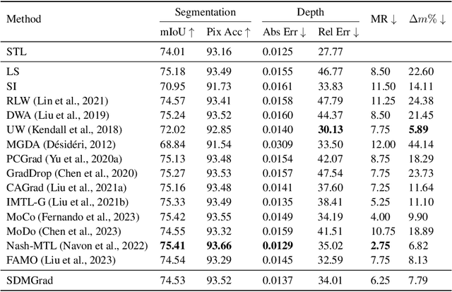 Figure 3 for Direction-oriented Multi-objective Learning: Simple and Provable Stochastic Algorithms