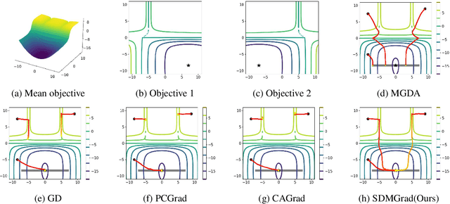 Figure 2 for Direction-oriented Multi-objective Learning: Simple and Provable Stochastic Algorithms