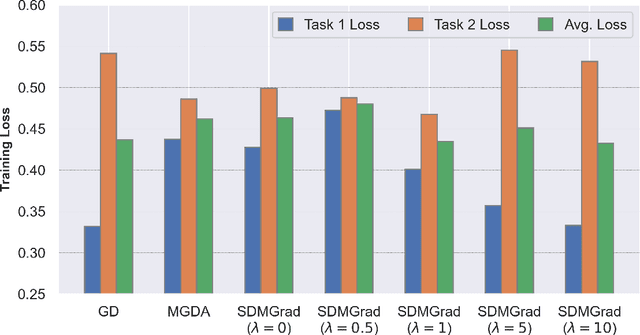 Figure 4 for Direction-oriented Multi-objective Learning: Simple and Provable Stochastic Algorithms