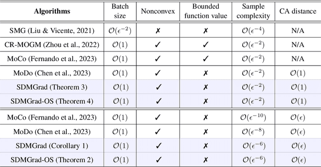 Figure 1 for Direction-oriented Multi-objective Learning: Simple and Provable Stochastic Algorithms