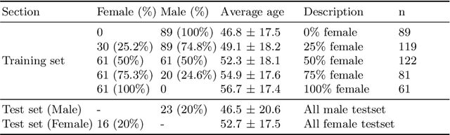 Figure 2 for A Study of Age and Sex Bias in Multiple Instance Learning based Classification of Acute Myeloid Leukemia Subtypes