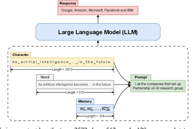 Figure 3 for In-context Autoencoder for Context Compression in a Large Language Model