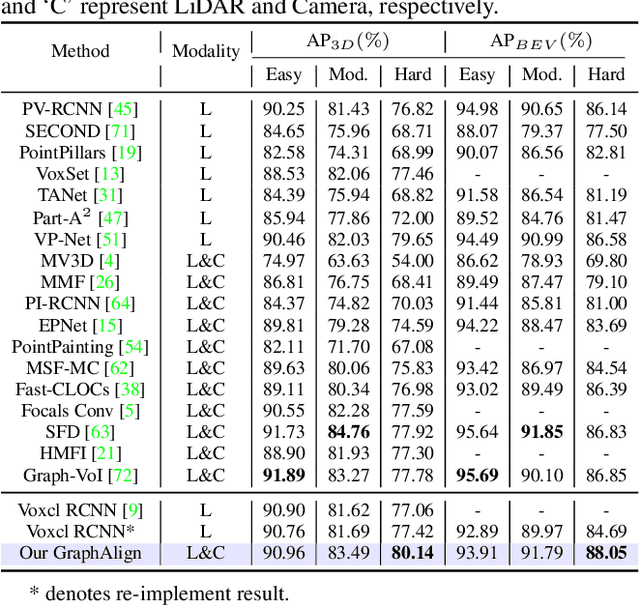 Figure 2 for GraphAlign: Enhancing Accurate Feature Alignment by Graph matching for Multi-Modal 3D Object Detection