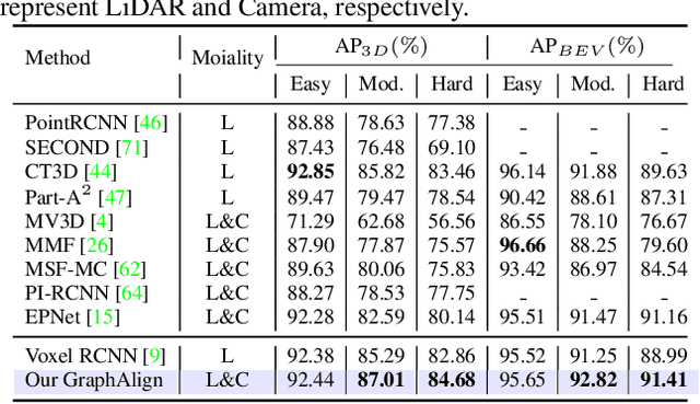 Figure 4 for GraphAlign: Enhancing Accurate Feature Alignment by Graph matching for Multi-Modal 3D Object Detection