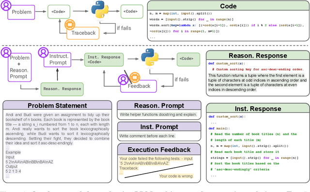 Figure 1 for What Makes Large Language Models Reason in (Multi-Turn) Code Generation?