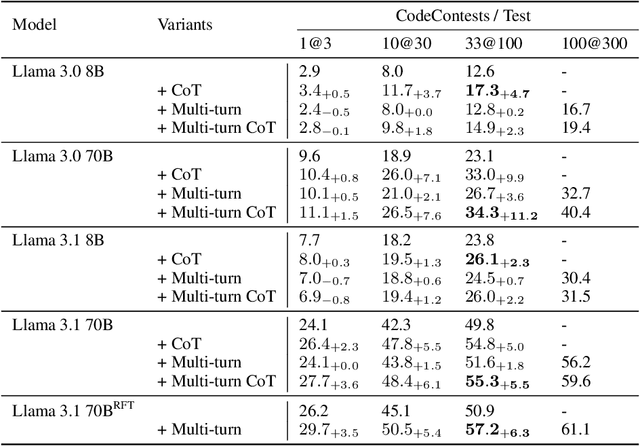 Figure 2 for What Makes Large Language Models Reason in (Multi-Turn) Code Generation?