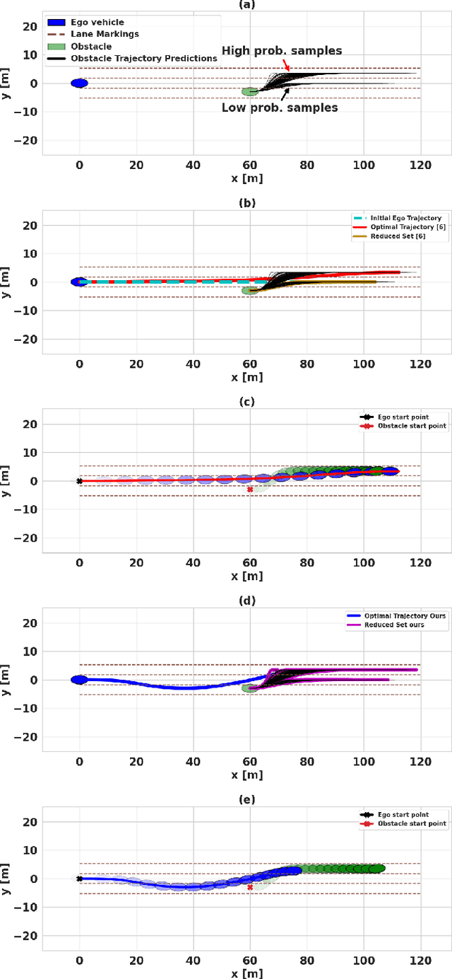 Figure 3 for Hilbert Space Embedding-based Trajectory Optimization for Multi-Modal Uncertain Obstacle Trajectory Prediction