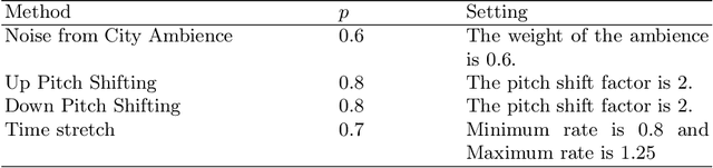 Figure 2 for Data Augmentation for Environmental Sound Classification Using Diffusion Probabilistic Model with Top-k Selection Discriminator