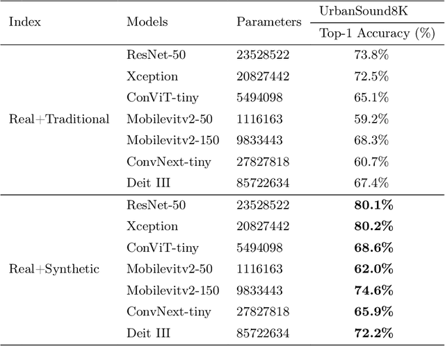 Figure 4 for Data Augmentation for Environmental Sound Classification Using Diffusion Probabilistic Model with Top-k Selection Discriminator