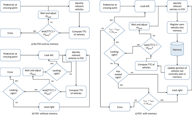 Figure 4 for Intend-Wait-Perceive-Cross: Exploring the Effects of Perceptual Limitations on Pedestrian Decision-Making