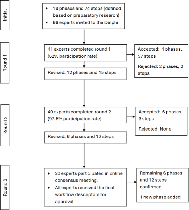 Figure 2 for Expert Consensus-based Video-Based Assessment Tool for Workflow Analysis in Minimally Invasive Colorectal Surgery: Development and Validation of ColoWorkflow