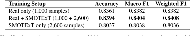 Figure 2 for SMOTExT: SMOTE meets Large Language Models