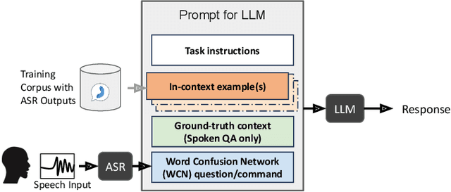 Figure 1 for Towards ASR Robust Spoken Language Understanding Through In-Context Learning With Word Confusion Networks