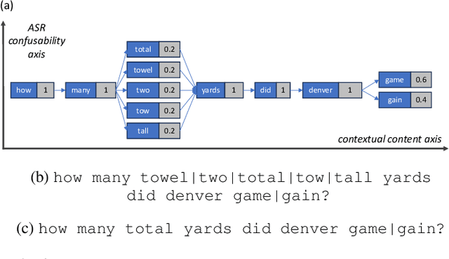 Figure 3 for Towards ASR Robust Spoken Language Understanding Through In-Context Learning With Word Confusion Networks