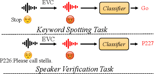 Figure 1 for EmoAttack: Utilizing Emotional Voice Conversion for Speech Backdoor Attacks on Deep Speech Classification Models