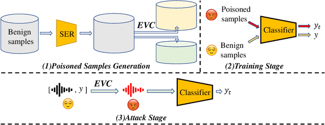 Figure 2 for EmoAttack: Utilizing Emotional Voice Conversion for Speech Backdoor Attacks on Deep Speech Classification Models