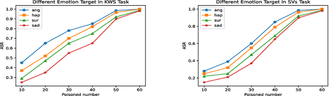 Figure 4 for EmoAttack: Utilizing Emotional Voice Conversion for Speech Backdoor Attacks on Deep Speech Classification Models