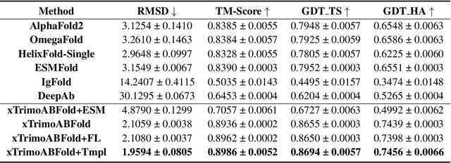 Figure 4 for xTrimoABFold: De novo Antibody Structure Prediction without MSA