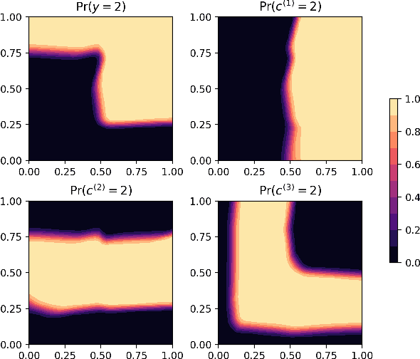 Figure 4 for Incorporating Expert Rules into Neural Networks in the Framework of Concept-Based Learning