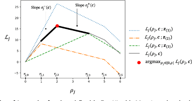 Figure 2 for Multi-channel Autobidding with Budget and ROI Constraints